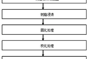 石墨烯改性粘膠基炭纖維公路聲屏障吸聲板的制備方法