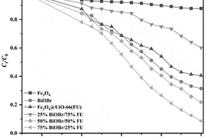 BiOBr/Fe<Sub>3</Sub>O<Sub>4</Sub>@UiO-66三元復(fù)合光催化材料