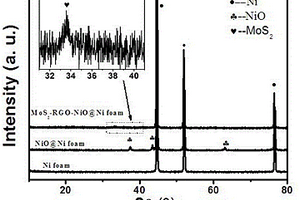 MoS<Sub>2</Sub>-RGO-NiO@Ni泡沫復(fù)合光電催化析氫材料及制備方法