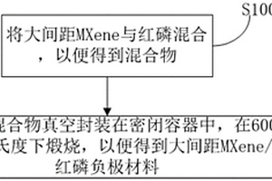 大間距MXene/紅磷負(fù)極材料及其制備方法和應(yīng)用