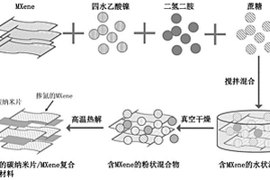 摻氮碳納米片/MXene復(fù)合納米材料、其制備方法和用途