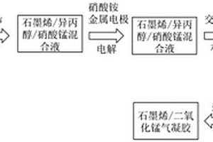 擔(dān)載金屬氧化物的石墨烯氣凝膠及其制備方法和應(yīng)用