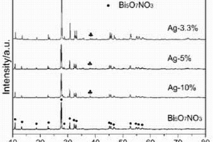 Bi<sub>5</sub>O<sub>7</sub>NO<sub>3</sub>及Ag/Bi<sub>5</sub>O<sub>7</sub>NO<sub>3</sub>復(fù)合光催化材料的制備方法