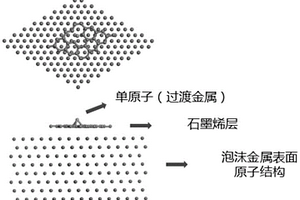 泡沫金屬/石墨烯/單原子復(fù)合催化材料制備方法