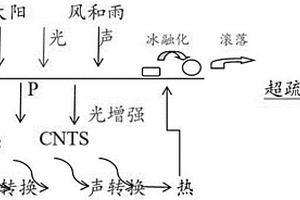 具有光熱和吸聲功能的超疏水涂層材料及其制備方法