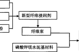 改善纖維束與磷酸鉀鎂水泥基材料粘結(jié)性能的方法