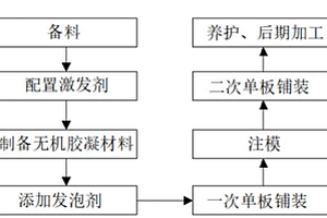 單板飾面的發(fā)泡無機膠凝材料及其制備方法