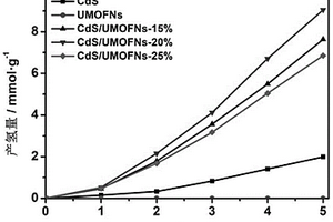 CdS-UMOFNs Z型光催化劑及其制備方法和應(yīng)用