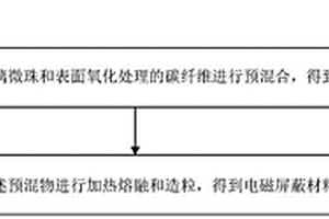 電磁屏蔽材料及其制備方法和應(yīng)用