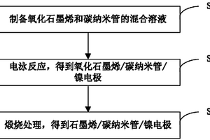 石墨烯/碳納米管/鎳電極、其制備方法和應(yīng)用