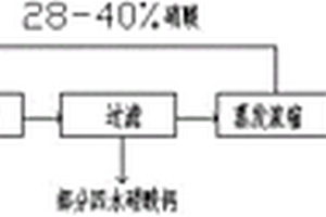 氮磷復合肥及其制備方法