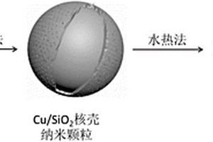 高分散度的空心反搖鈴型銅/二氧化硅核殼納米顆粒及其制備方法