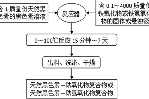 制備天然黑色素與鐵氧化物或氫氧化物復合物的方法