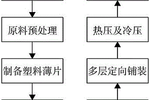 定向多層木塑復(fù)合板的制備方法