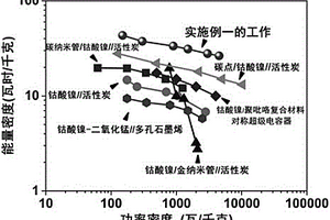 形貌可控的碳量子點(diǎn)/鈷酸鎳復(fù)合電極材料以及制備方法