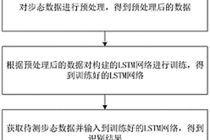 基于硅酮-鎳納米傳感器的步態(tài)識(shí)別方法及系統(tǒng)