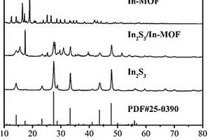單金屬In2S3/In-MOF半導體材料在光解水產氫中的應用