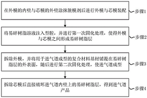 利用易碎層模具制造進氣道的方法