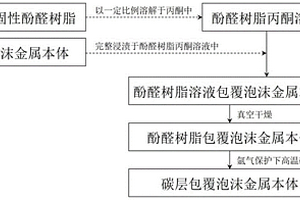 碳包覆高熔點泡沫金屬網(wǎng)絡復合釬焊中間層的制備方法