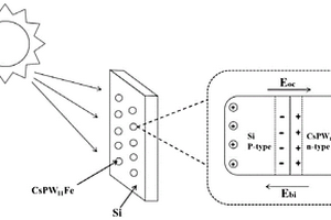 CsPW<Sub>11</Sub>Fe/Si異質(zhì)結(jié)復合光電材料及其制備方法