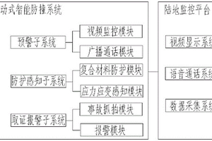 主動式智能式海上風機基礎(chǔ)防撞系統(tǒng)