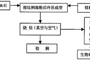 多孔鎂/羥基磷灰石生產(chǎn)工藝方法