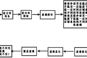 改善微晶玻璃結(jié)構(gòu)和性能的方法