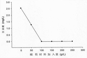 腐植酸改性飛灰磁性材料的制備及油水分離方法