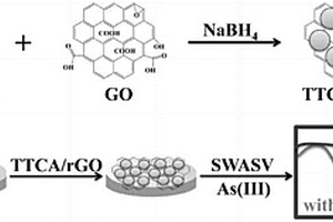 基于三聚硫氰酸/還原石墨烯的三價(jià)砷電化學(xué)檢測(cè)方法
