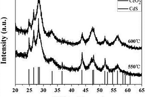 合成CeO2/CdS異質(zhì)結(jié)的方法