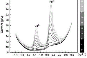 重金屬離子電化學(xué)傳感器的制備方法及應(yīng)用