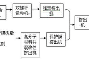 木塑復合板生產線