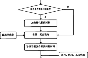 復合相變儲能建筑涂料及其制備方法