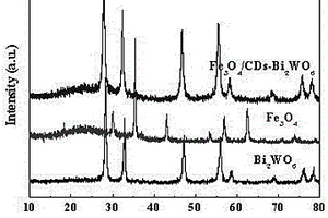 基于磁性Fe<Sub>3</Sub>O<Sub>4</Sub>修飾的玉米芯生物質(zhì)碳點(diǎn)復(fù)合Bi<Sub>2</Sub>WO<Sub>6</Sub>光催化劑的制備方法及用途