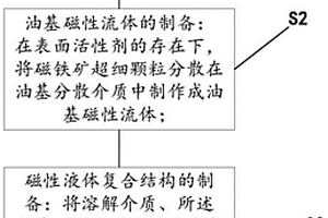 磁性流動(dòng)體的加工工藝及其磁性流動(dòng)體展示裝置