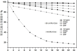 多巴胺及其衍生物聚合并交聯(lián)固化的表面改性方法