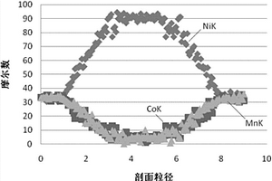 改性鋰離子電池梯度正極材料鎳鈷錳前驅體及其制備方法