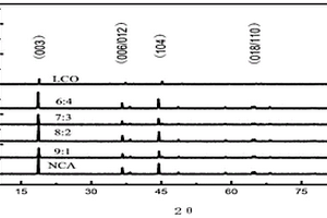 制備LCO/NCA復(fù)合正極材料方法