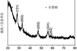 鎢酸鉍/CNFs復(fù)合光催化材料的制備方法