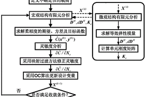 基于載荷不確定性的材料結(jié)構(gòu)多尺度拓?fù)鋬?yōu)化設(shè)計(jì)方法