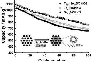 基于雜原子化硫?qū)俟倘荏wTe<sub>x</sub>Se<sub>y</sub>S<sub>z</sub>的鋰二次電池正極材料及制備方法