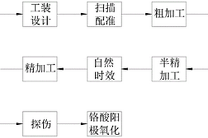 超大型直升機(jī)鋁基復(fù)材動環(huán)制造方法