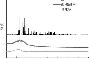 納米硫/環(huán)狀聚吡咯復合正極材料的制備方法