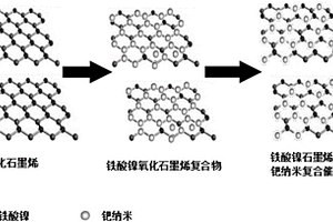 磁性石墨烯負載鈀納米復合催化劑及其制備方法