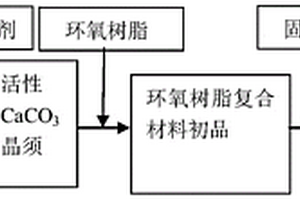 活性碳酸鈣晶須改善環(huán)氧樹脂膠粘劑力學(xué)性能的方法