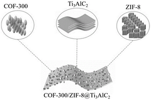 金屬/共價有機骨架化合物聯(lián)合鈦碳化鋁的氧還原催化劑的制備方法