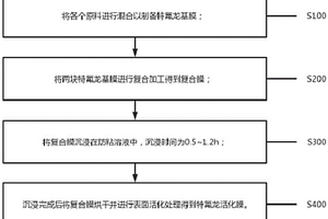 光滑防粘特氟龍活化膜生產(chǎn)方法及系統(tǒng)