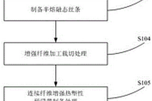 連續(xù)纖維增強熱塑性預浸帶的制備工藝