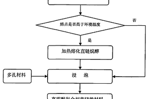 高碳醇共混復合相變儲能材料及其制備方法