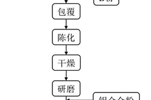 溶膠包覆法制備激光3D打印用復(fù)合粉末的方法